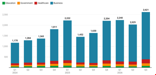 AI-Powered Ransomware Threats Surge 84% | E-Commerce Security & Operational Risk