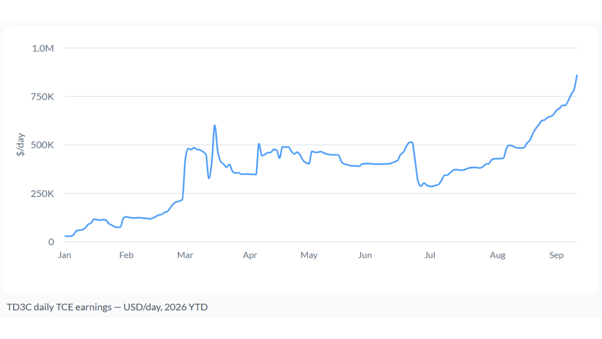 Strait of Hormuz Crisis Drives 10x Shipping Cost Surge | Cross-Border Sellers Face Margin Compression