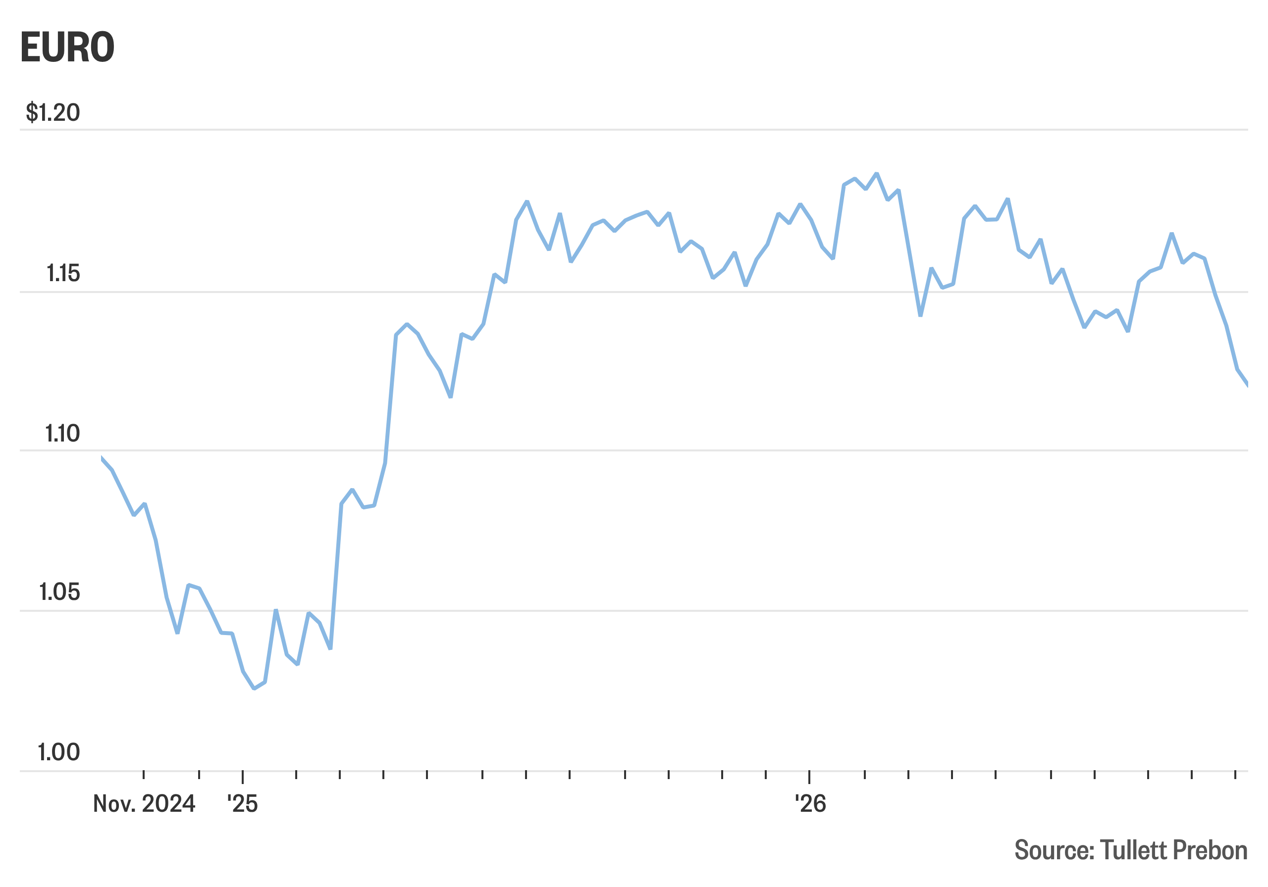 Euro Weakness vs USD: Cross-Border Sellers Face 4% Currency Headwind