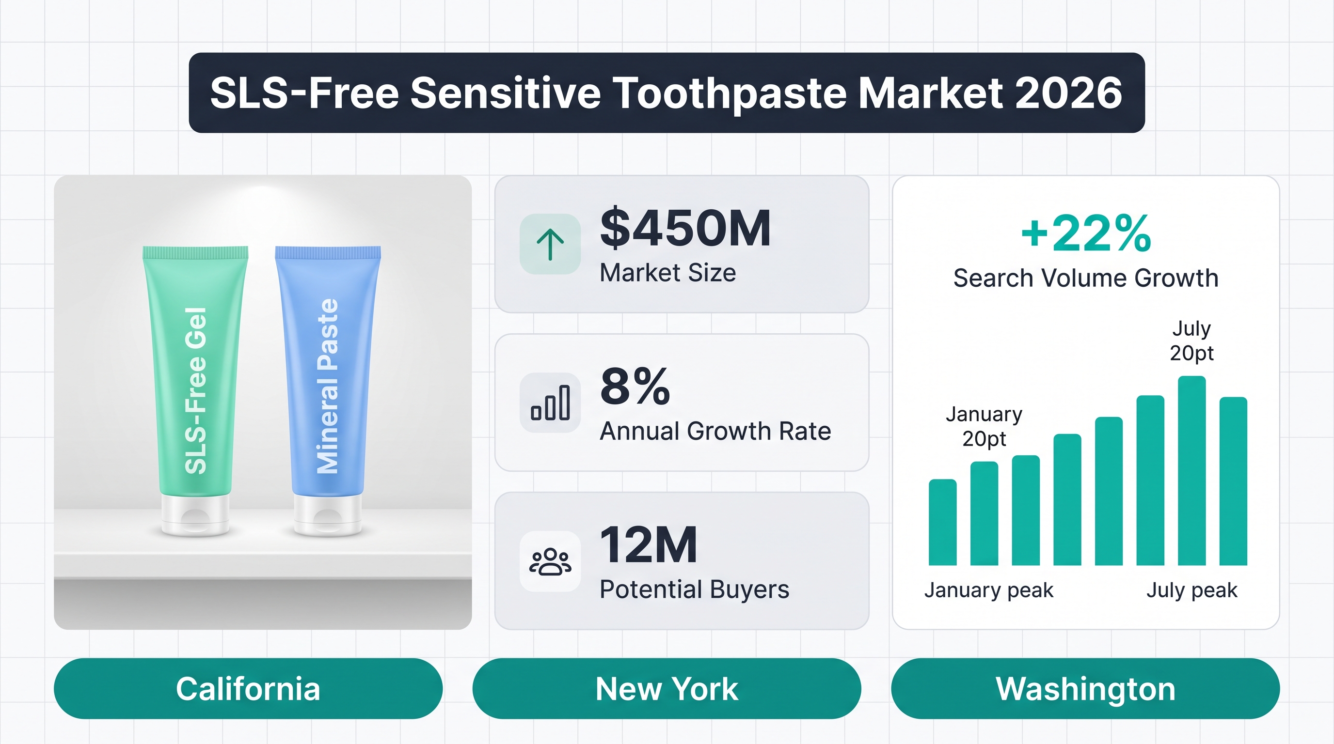 Oral Care Market: SLS-Free Sensitive Toothpaste 2026 Analysis