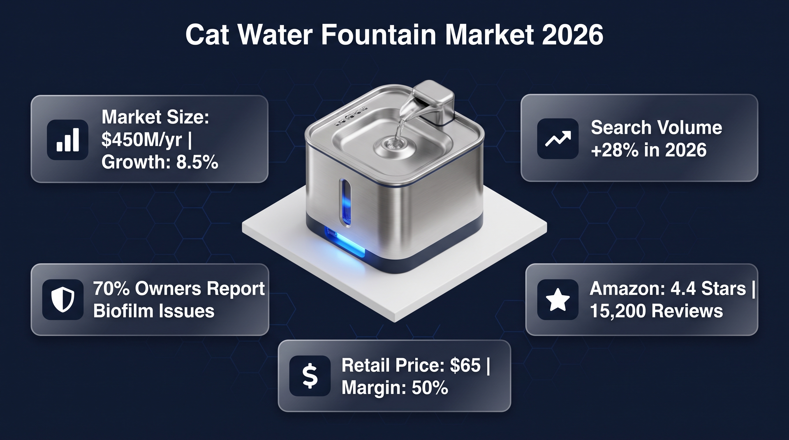 Cat Water Fountain Market: Sanitation Solutions 2026 Analysis