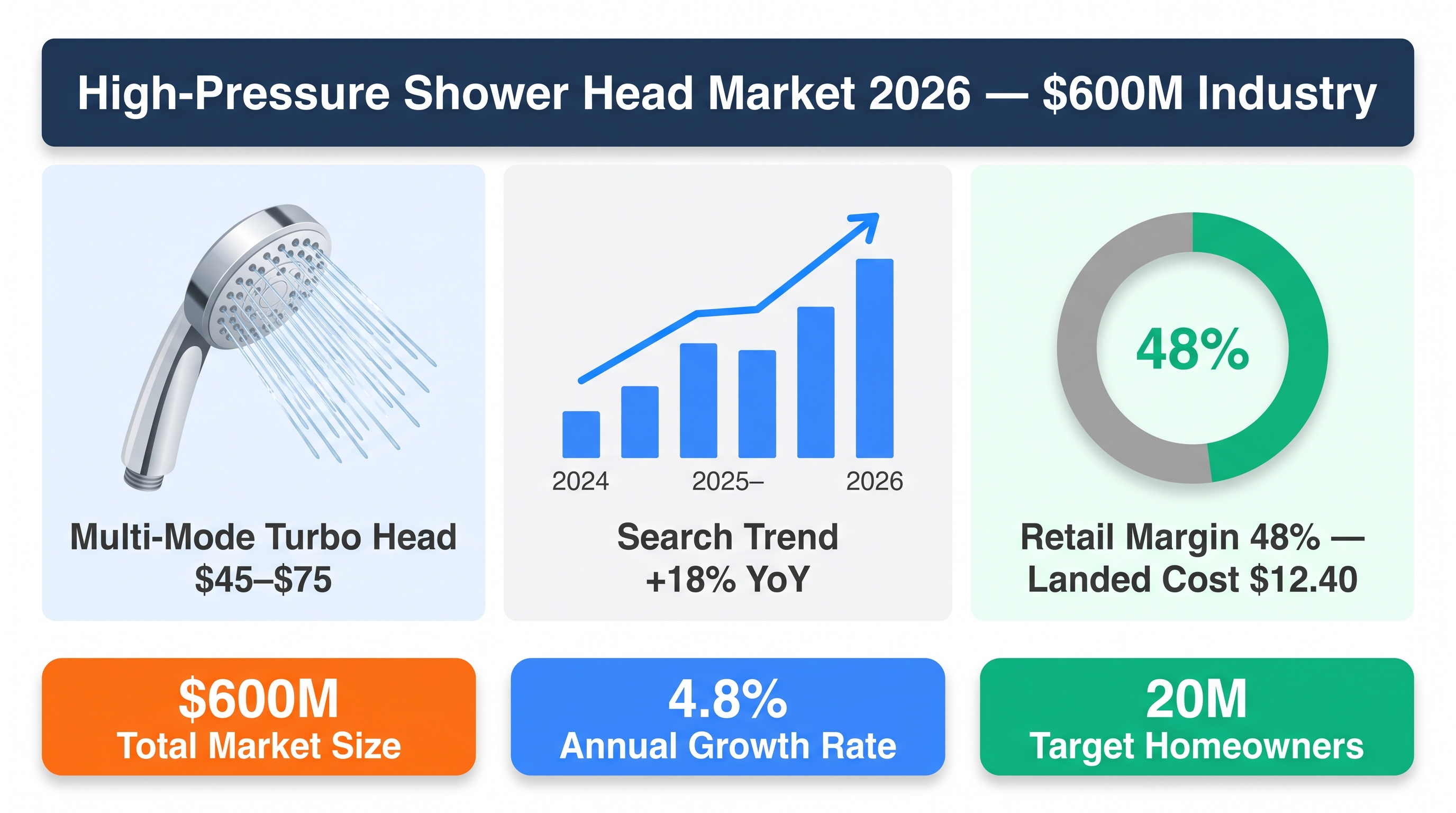 High-Pressure Shower Heads: Market Analysis 2026